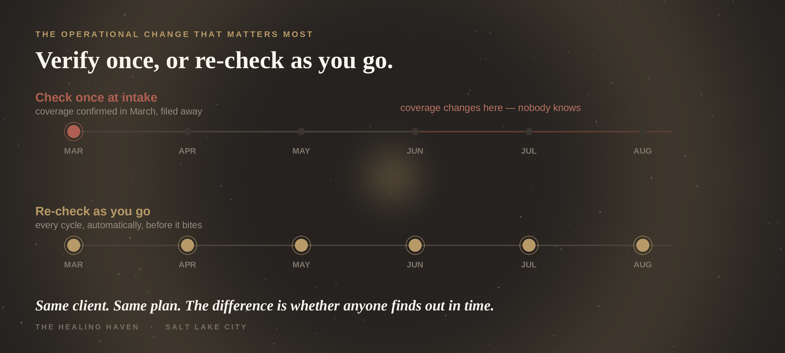 Two timelines from March to August: checking coverage once at intake means nobody notices when it changes in June; re-checking every cycle catches it before it bites