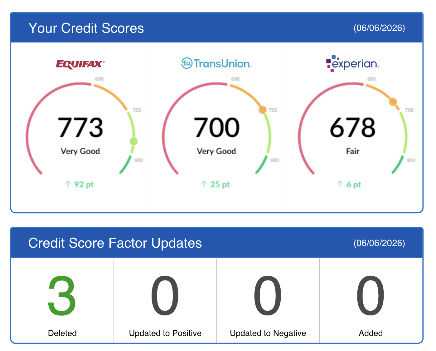 700 Club Score Increase