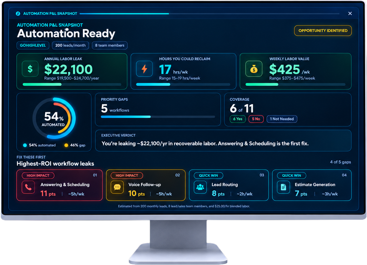 Sample Automation P and L report showing automation score, labor savings, workflow coverage, and priority automation gaps