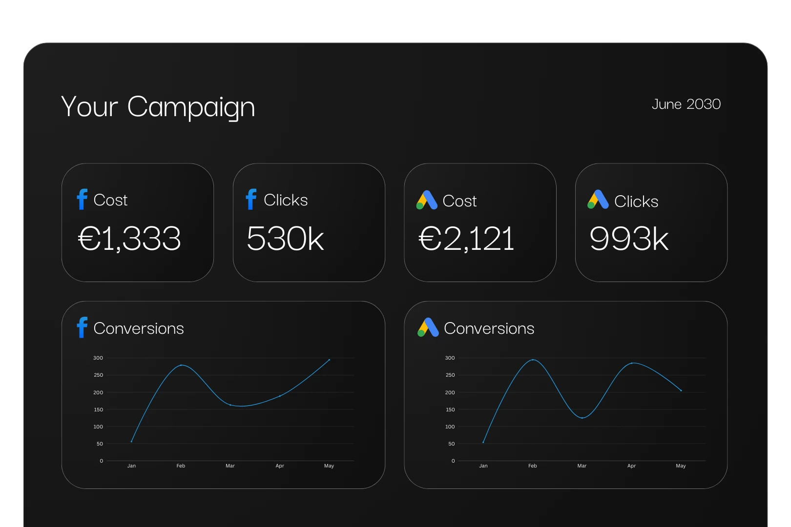 IMPAQT Digital ad campaign dashboard displaying Facebook and Google Ads performance with clicks, cost, and conversion metrics.