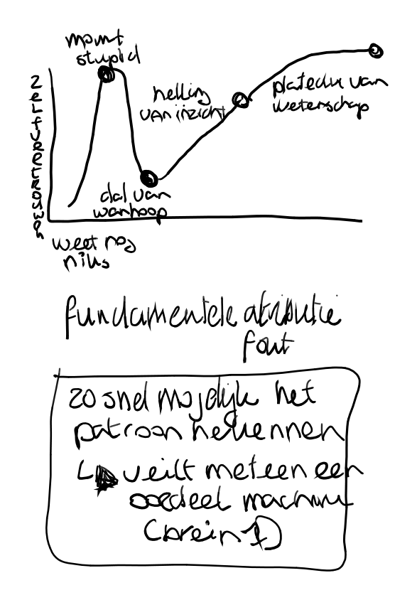 Getekende curve met Mount Stupid en het dal van wanhoop