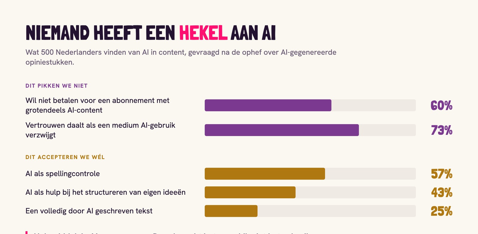 Staafdiagram over acceptatie van AI in content