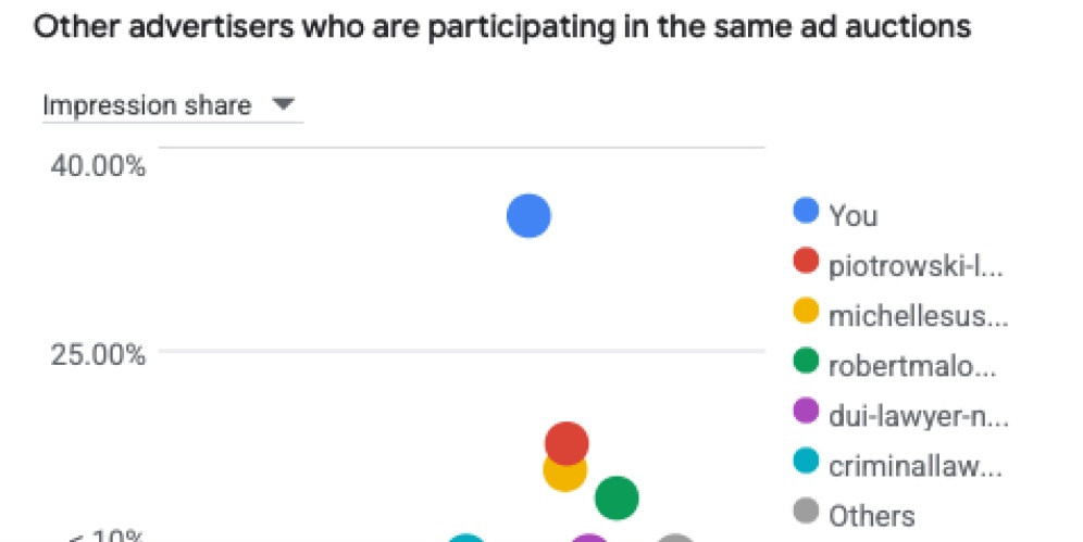 Auction insights showing 35%+ impression share vs competitors below 25%