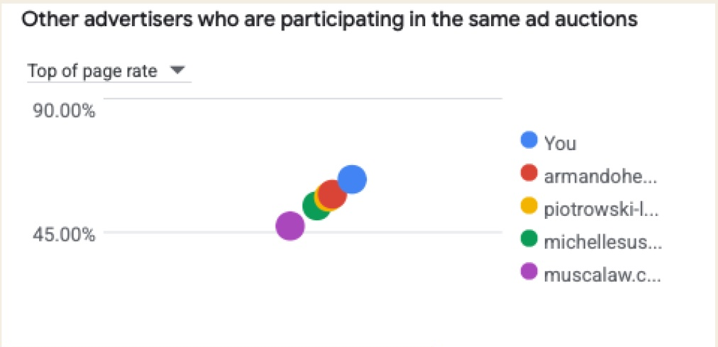 Auction insights showing our top-of-page rate ranking above all 4 competitors