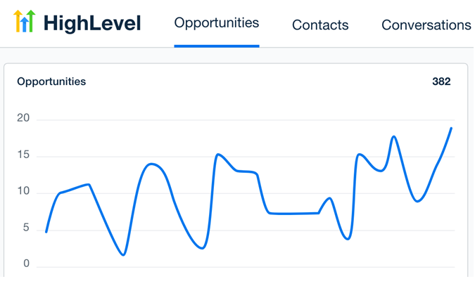 HighLevel opportunities line chart showing growth