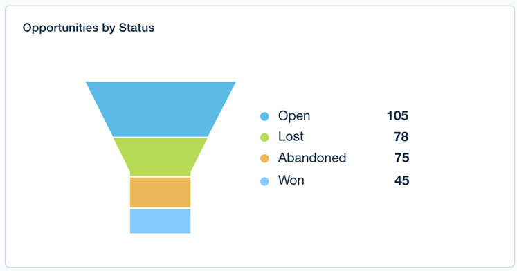 Opportunities by status funnel chart
