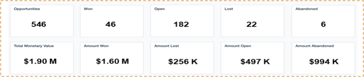 Revenue stats grid: opportunities, won, open, monetary values