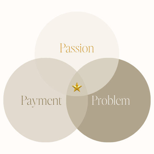Venn diagram with three overlapping circles labelled Problem, Passion and Payment, and a gold star in the centre where all three meet.