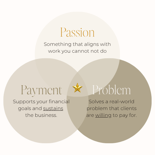 Venn diagram of Problem, Passion and Payment with a gold star where they overlap. Problem solves a real-world problem clients are willing to pay for. Passion aligns with work you cannot not do. Payment supports your financial goals and sustains the business.