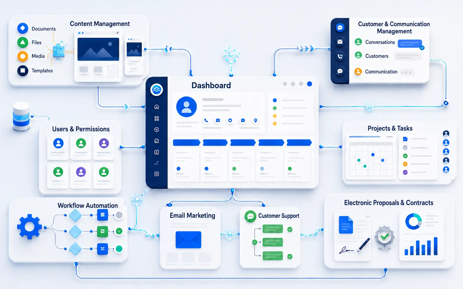 A connected map of Combinu platform capabilities, including conversations, CRM, sales, bookings, automation, payments, campaigns, and contracts