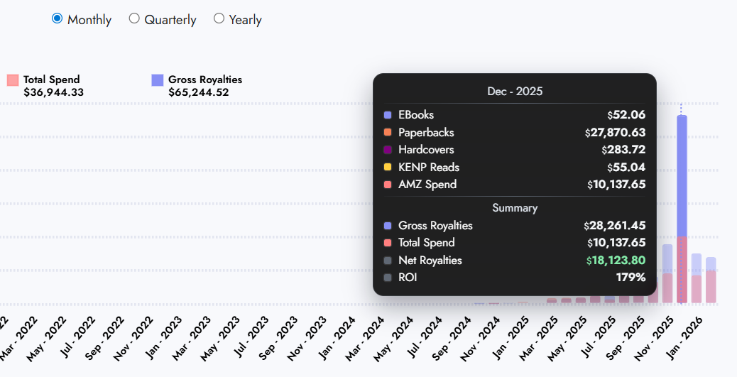 Client results - Premium Non-Fiction
