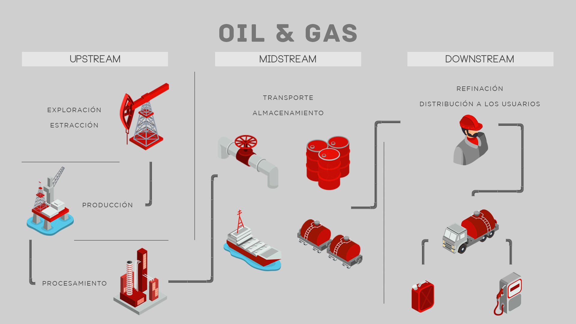 Las tres etapas del negocio integrado de petróleo y gas