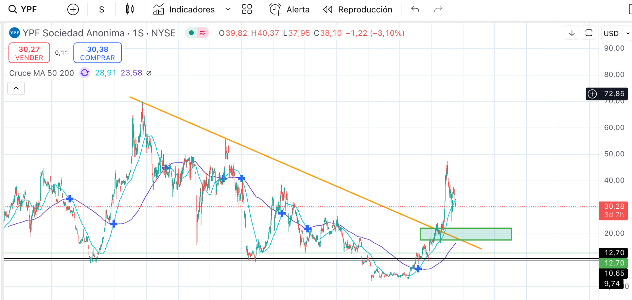 Gráfico semanal de YPF
