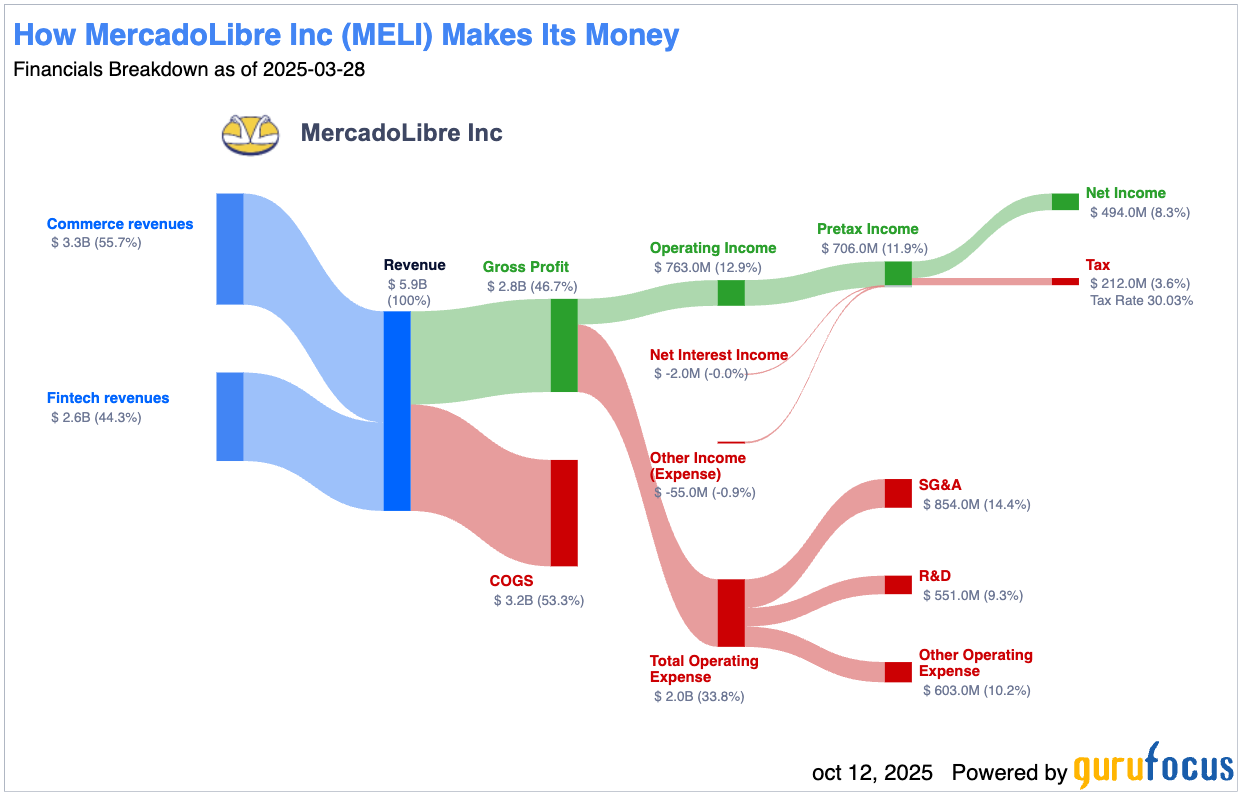 Flujo de ingresos de Mercado Libre