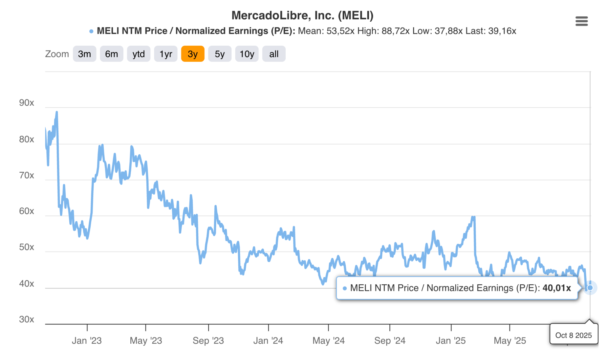 Histórico de P/E de MELI