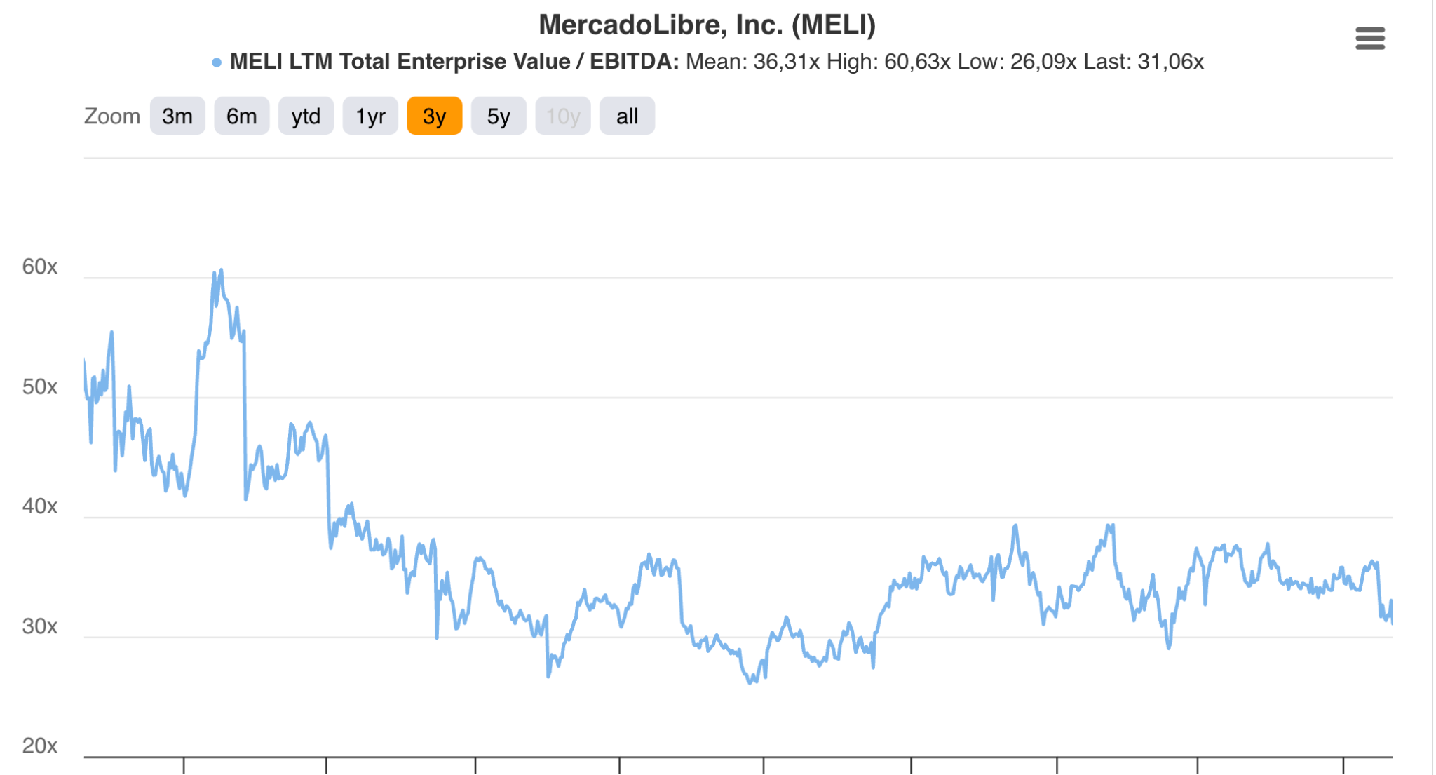 Histórico de EV/EBITDA de MELI