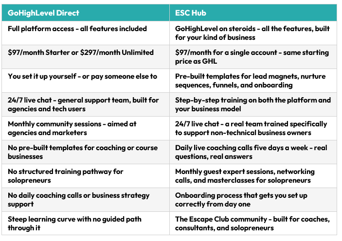 What is ghl? A comparison between Go High Level and ESC Hub