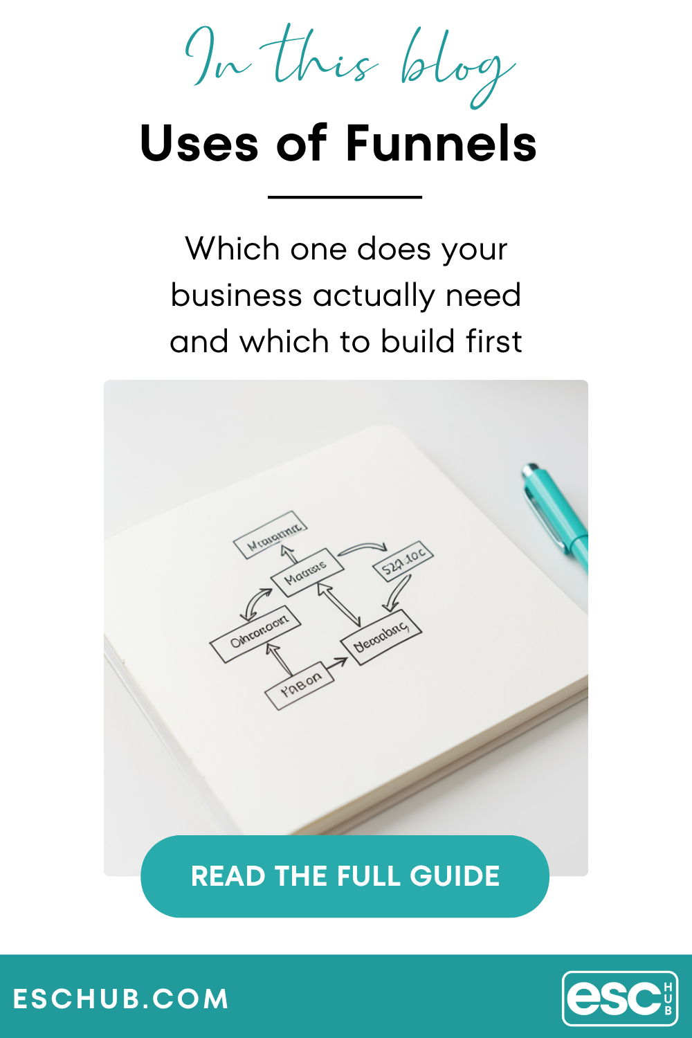 Hand-drawn funnel diagram in a planner with text overlay showing which funnel to build first for your online business