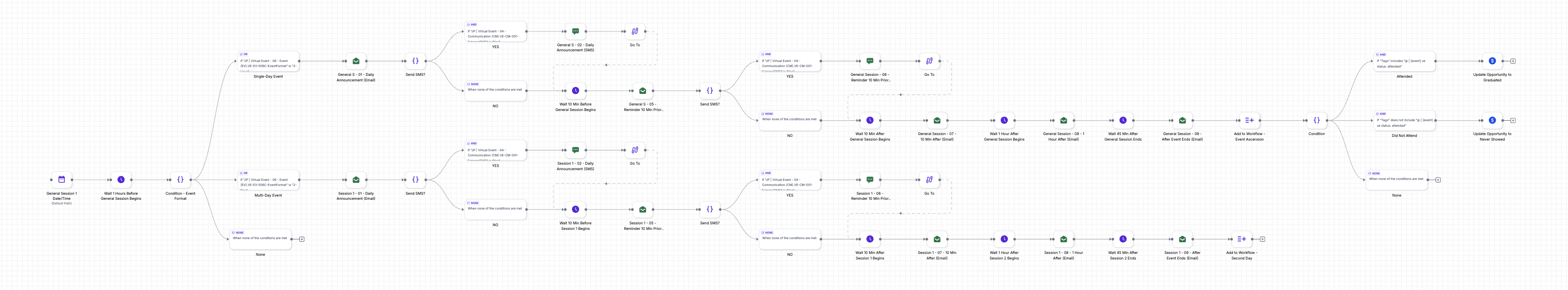 Launchpad Automations workflow