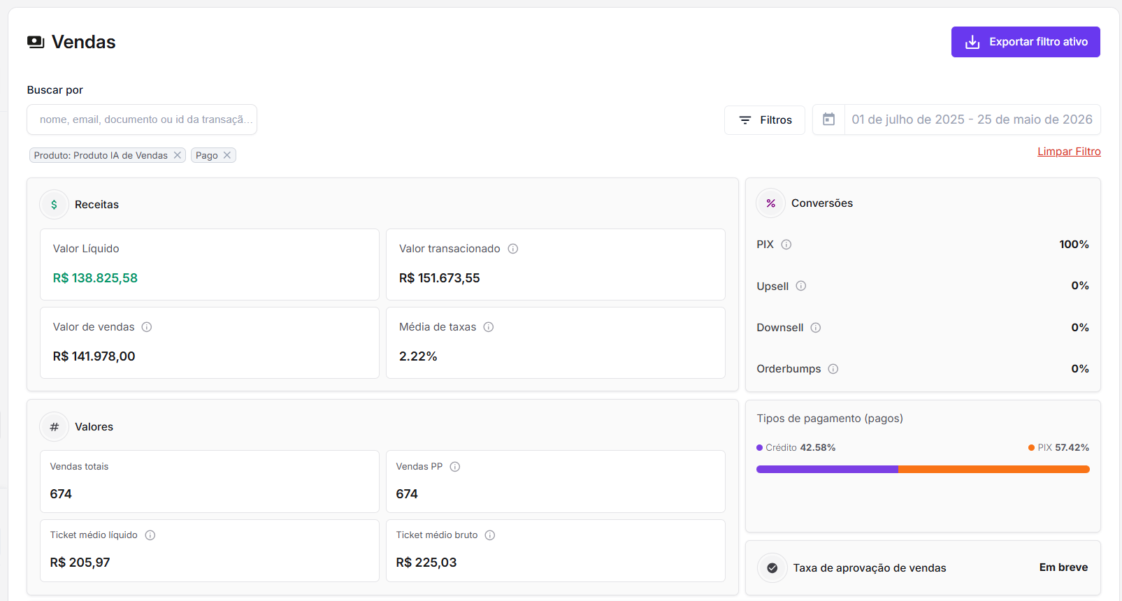 Print do dashboard de gateway mostrando R$ 138 mil em vendas via I.A da Meres