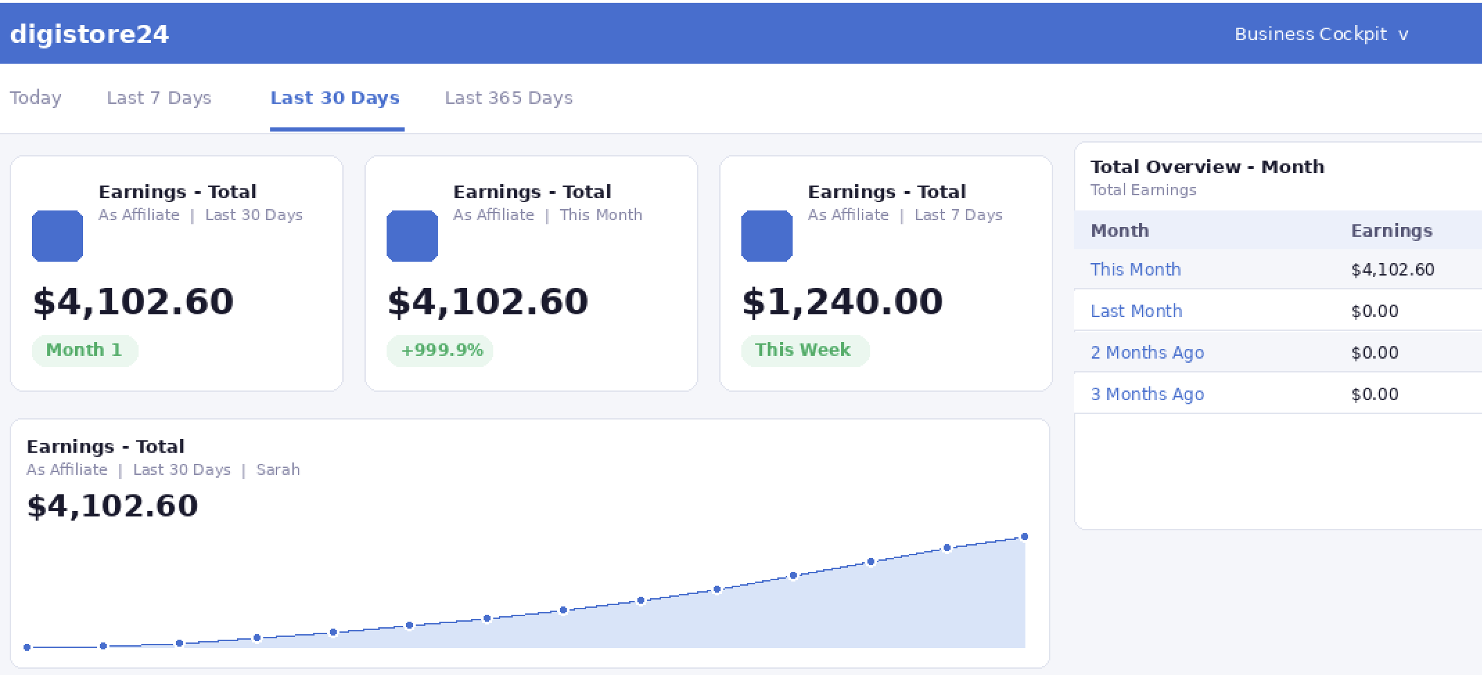 Digistore24 affiliate earnings dashboard showing $4,102.60 in commissions
