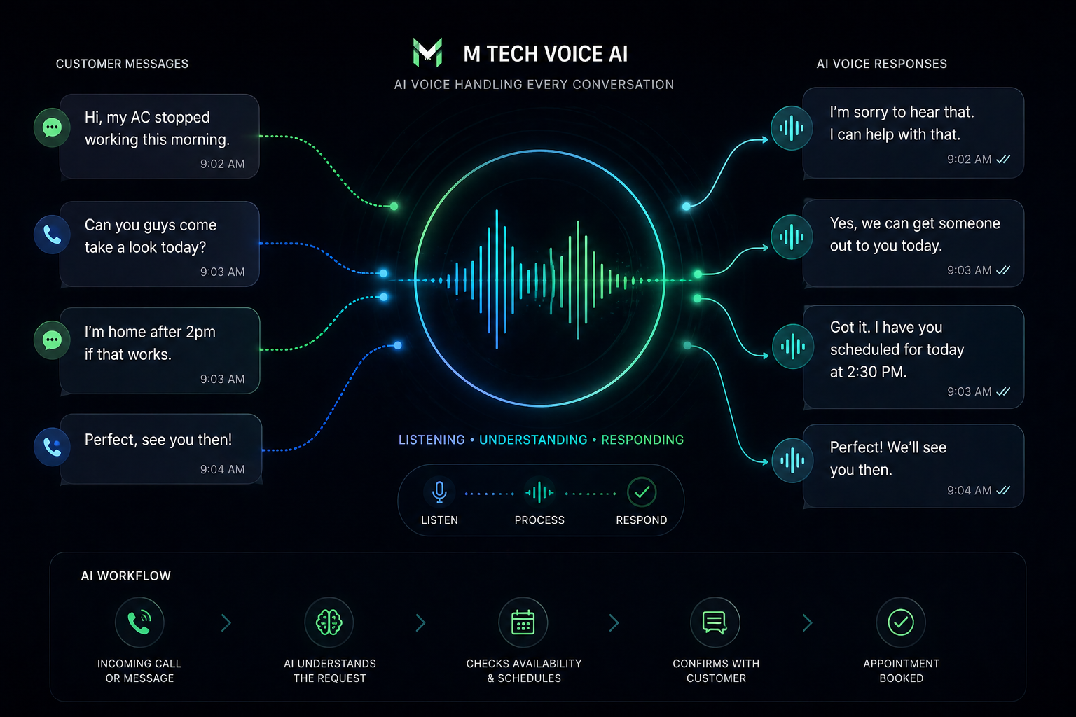 AI voice and message automation visual