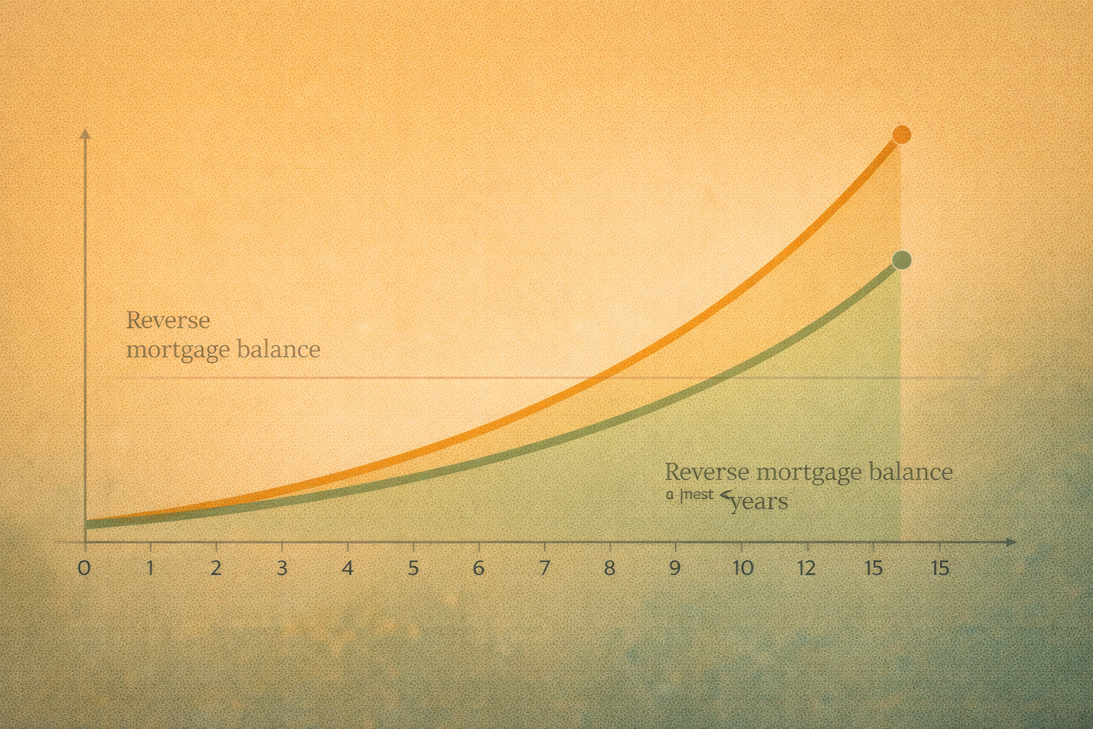 Illustration showing two reverse mortgage balance growth curves over 15 years — one renewing above market rate, one renewing at best available rate — with the gap between them growing substantially over time