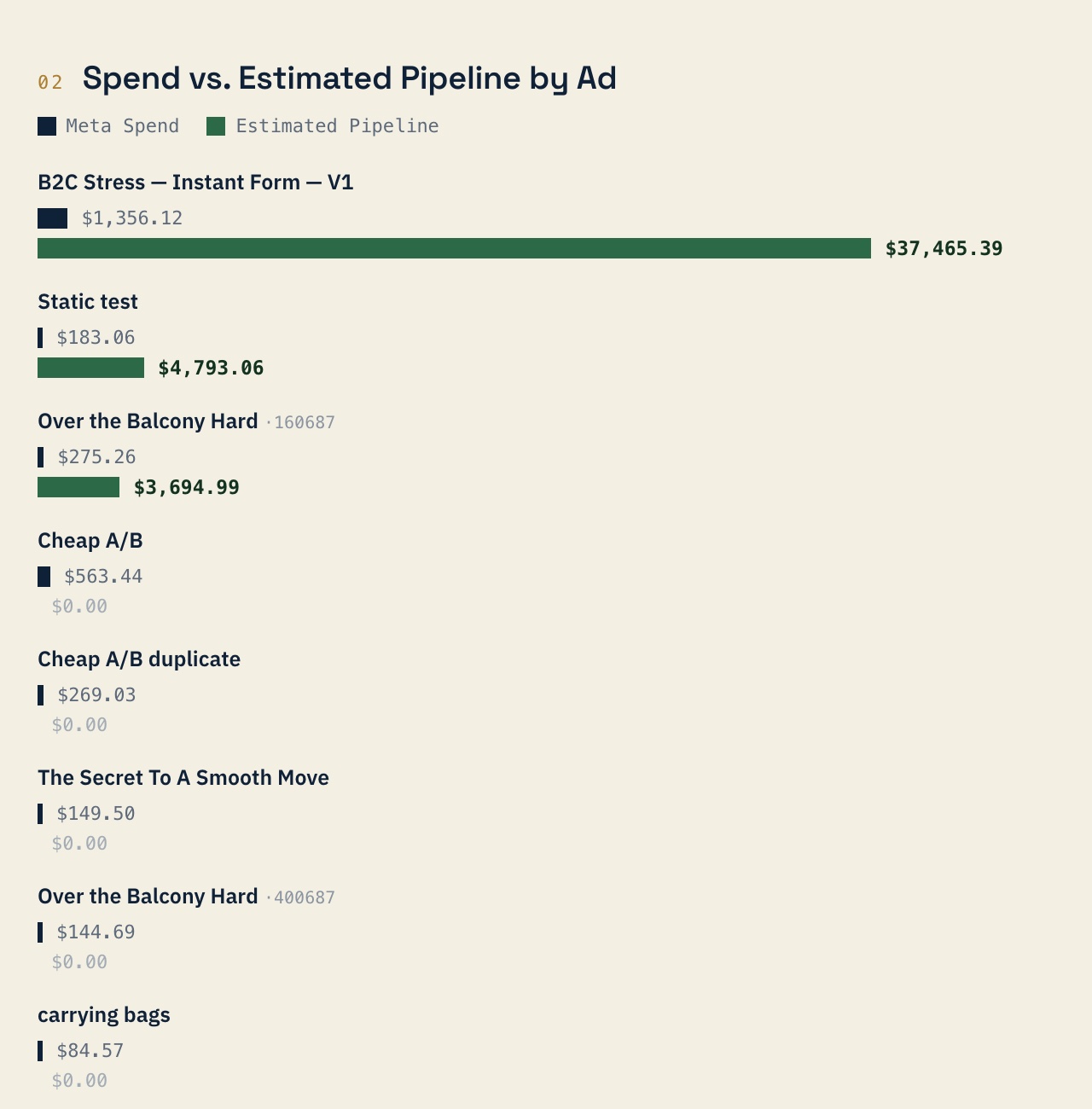 Spend and estimated pipeline for each of the eight ads