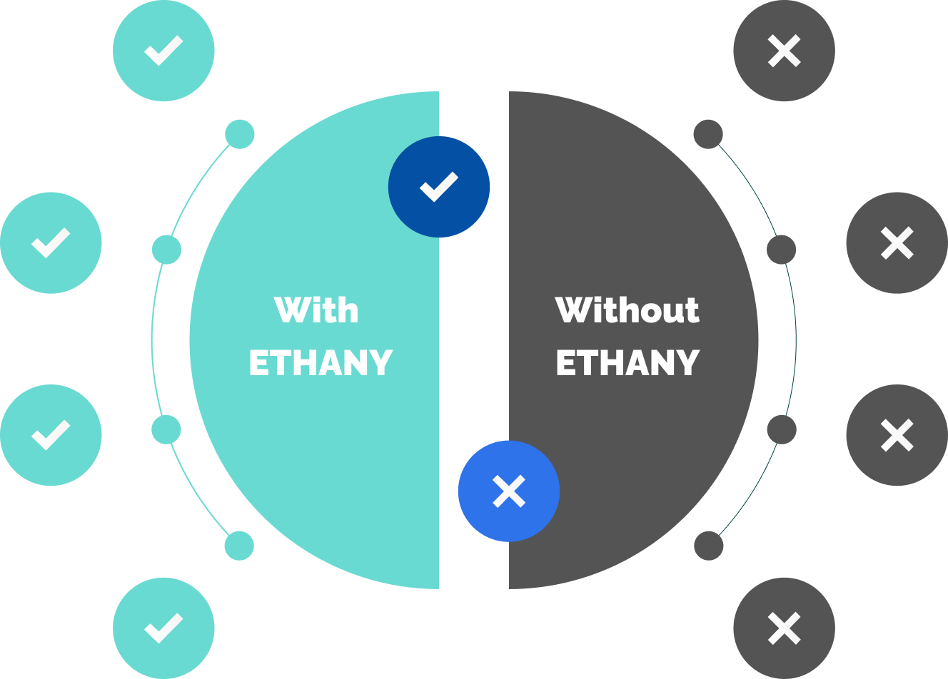 A infographic of the benefits of working with Ethany