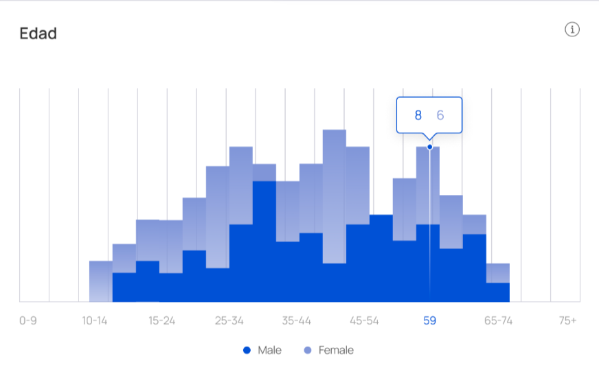 Distribución por edad de los clientes