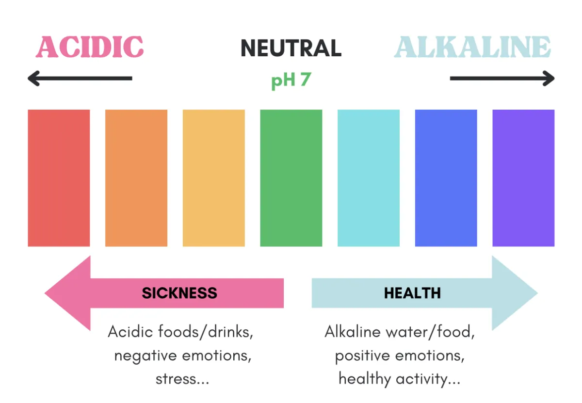 pH scale showing acidic, neutral, and alkaline ranges, from sickness to health