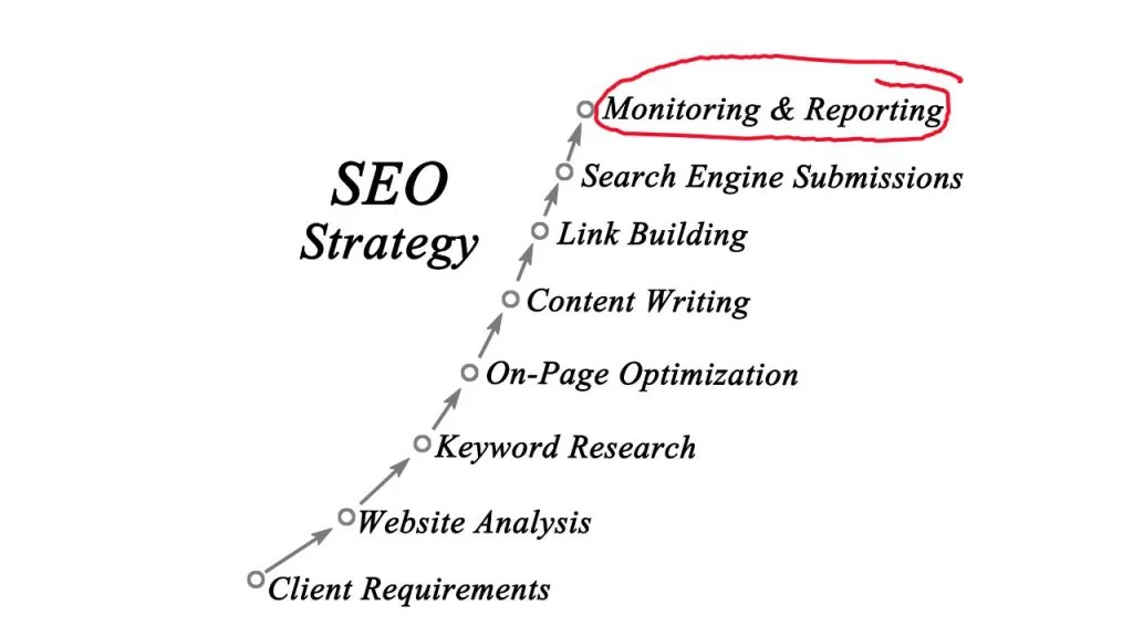 A step-by-step SEO strategy diagram showing stages from client requirements to monitoring and reporting, with "Monitoring & Reporting" circled in red, highlights the advantages of choosing a local SEO company for ongoing success.