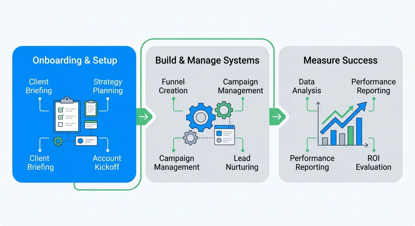 Three-stage horizontal process flow for lead generation agency pricing in Canada showing onboarding, build and manage, and measure success