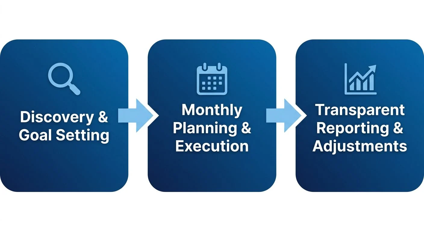 Digital marketing retainer process flow showing three stages from discovery to reporting