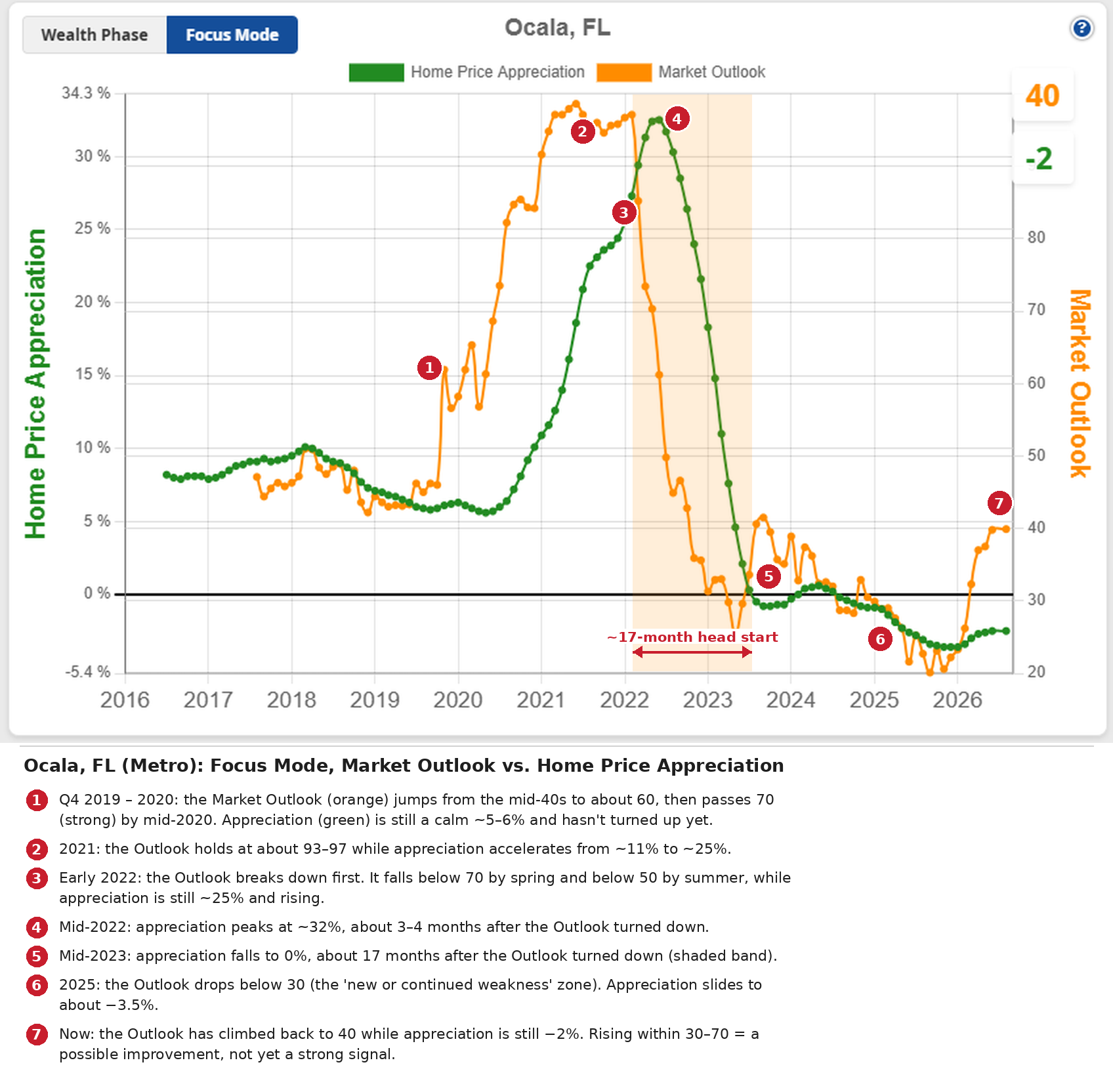 Ocala, FL Focus Mode chart: Market Outlook vs. Home Price Appreciation, annotated