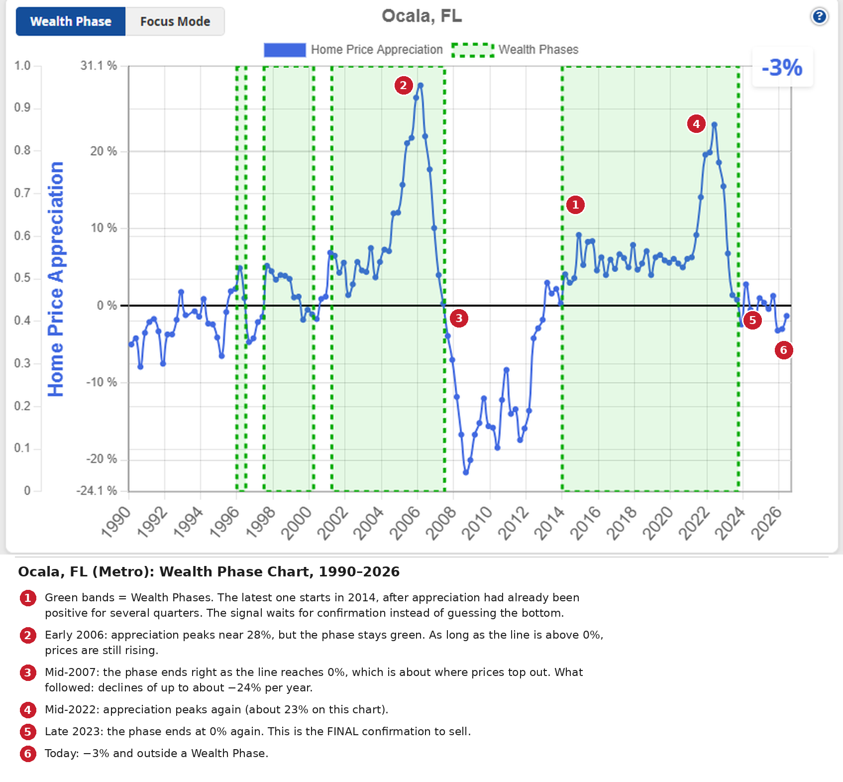 Ocala, FL Wealth Phase chart, 1990 to 2026, annotated