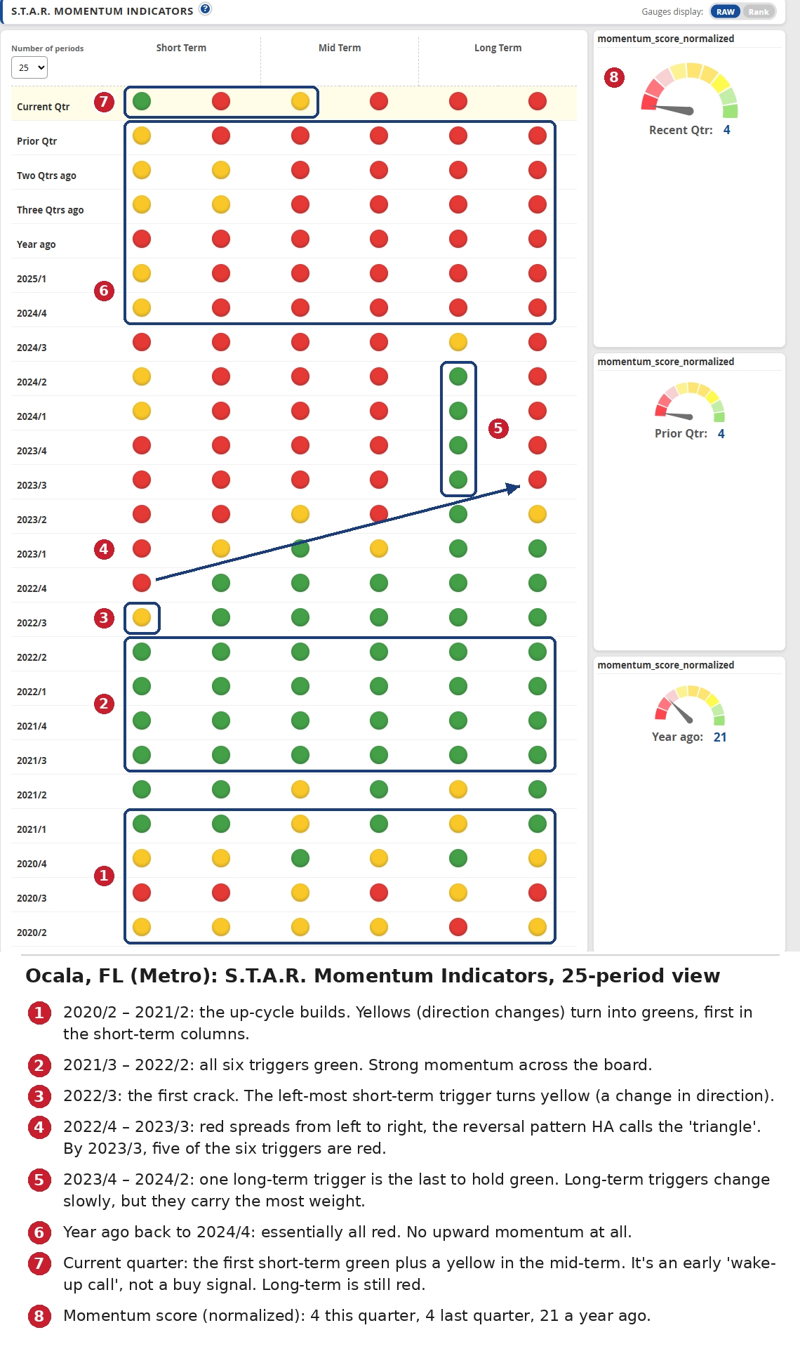 Ocala, FL S.T.A.R. Momentum Indicators, 25 periods, annotated
