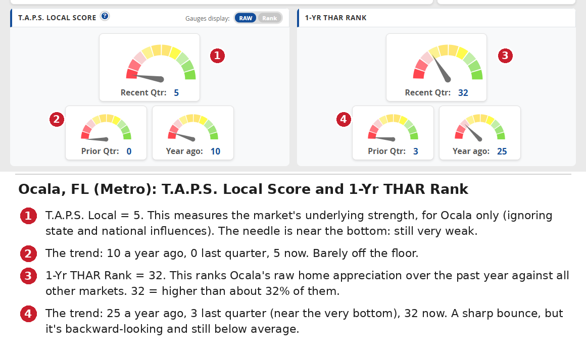 Ocala, FL T.A.P.S. Local Score and 1-Yr THAR Rank gauges, annotated