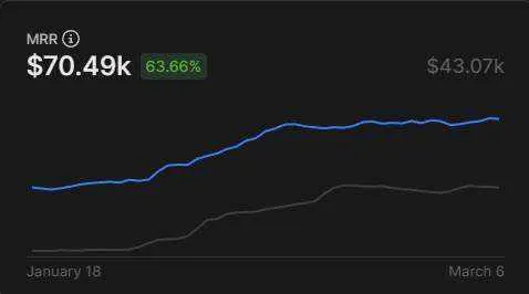 Anonymous iFVG Trader Whop MRR — $43.07k to $70.49k
