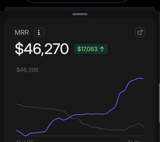 3M Trading Whop MRR — $46,270