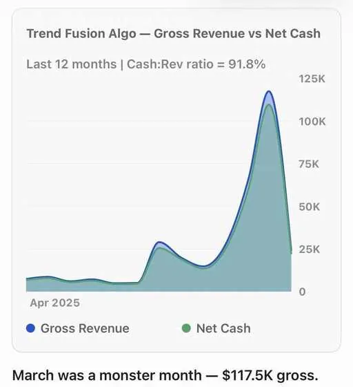 March was a monster month — $117.5K gross