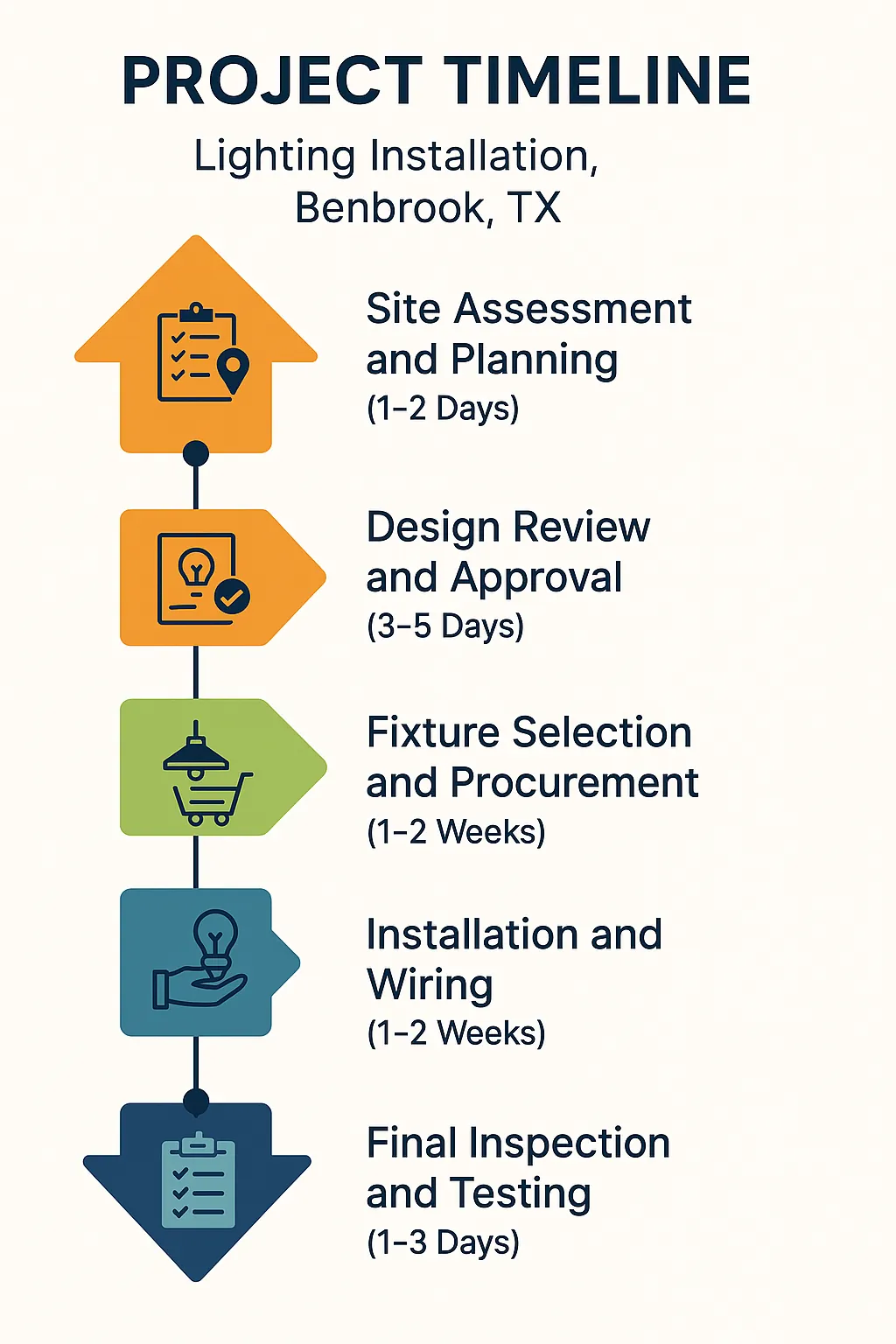 Infographic showing a five-step project timeline for lighting installation in Benbrook TX with clear visuals and minimal text.