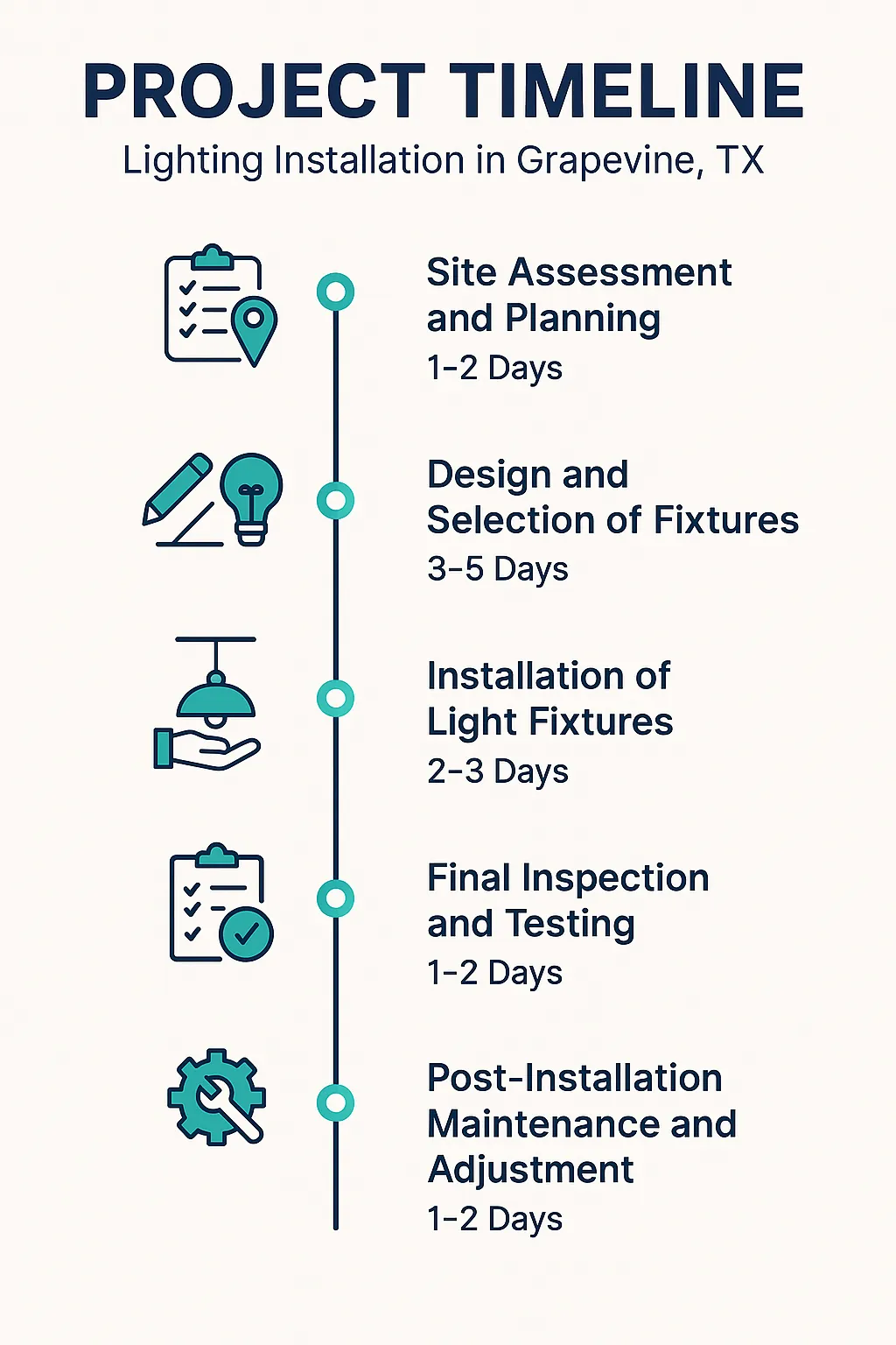 Infographic showing the five-step project timeline for lighting installation in Grapevine TX with clear visuals and minimal text