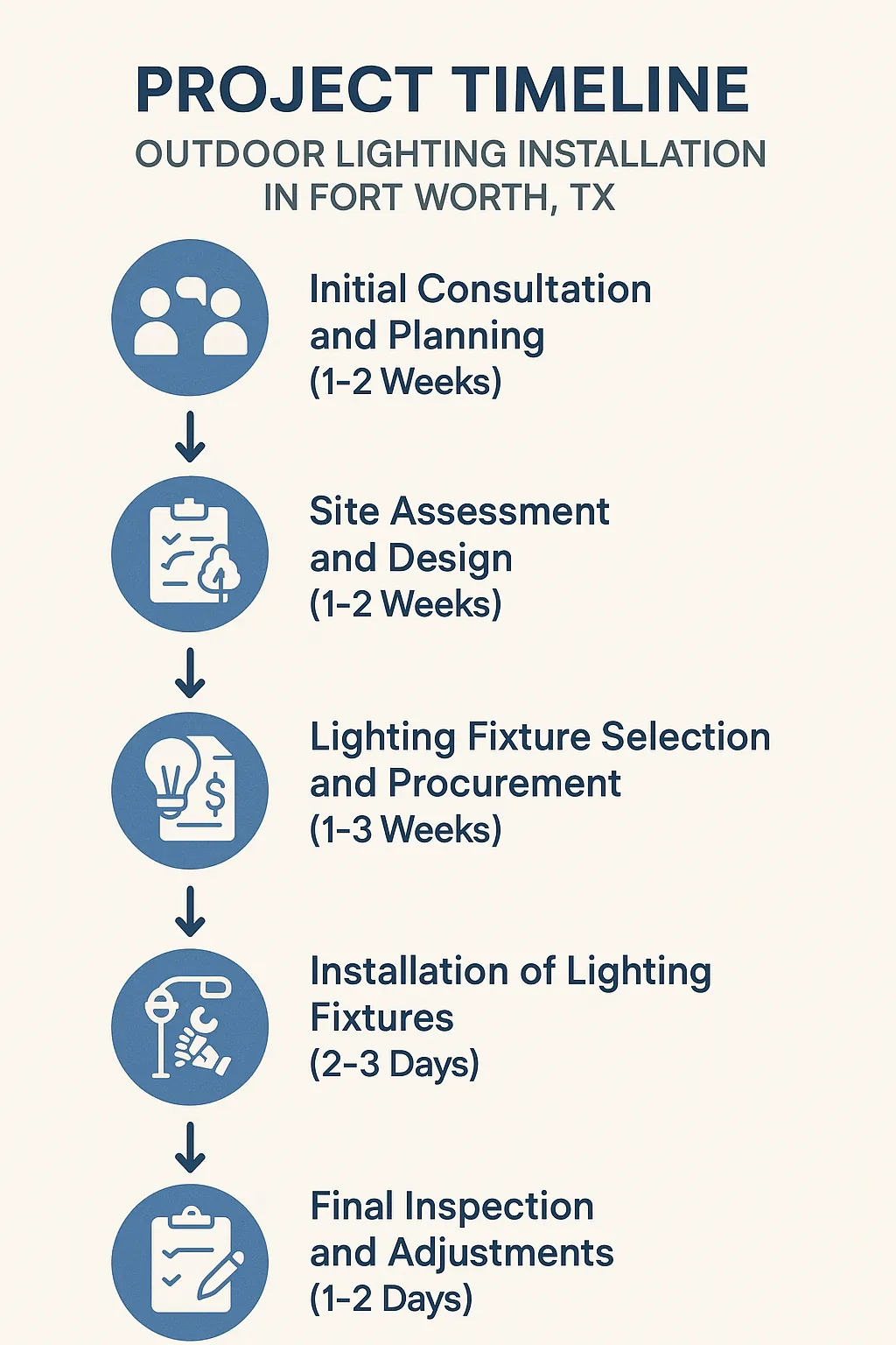 Infographic detailing a five-step Project Timeline for Outdoor Lighting Installation in Fort Worth TX.