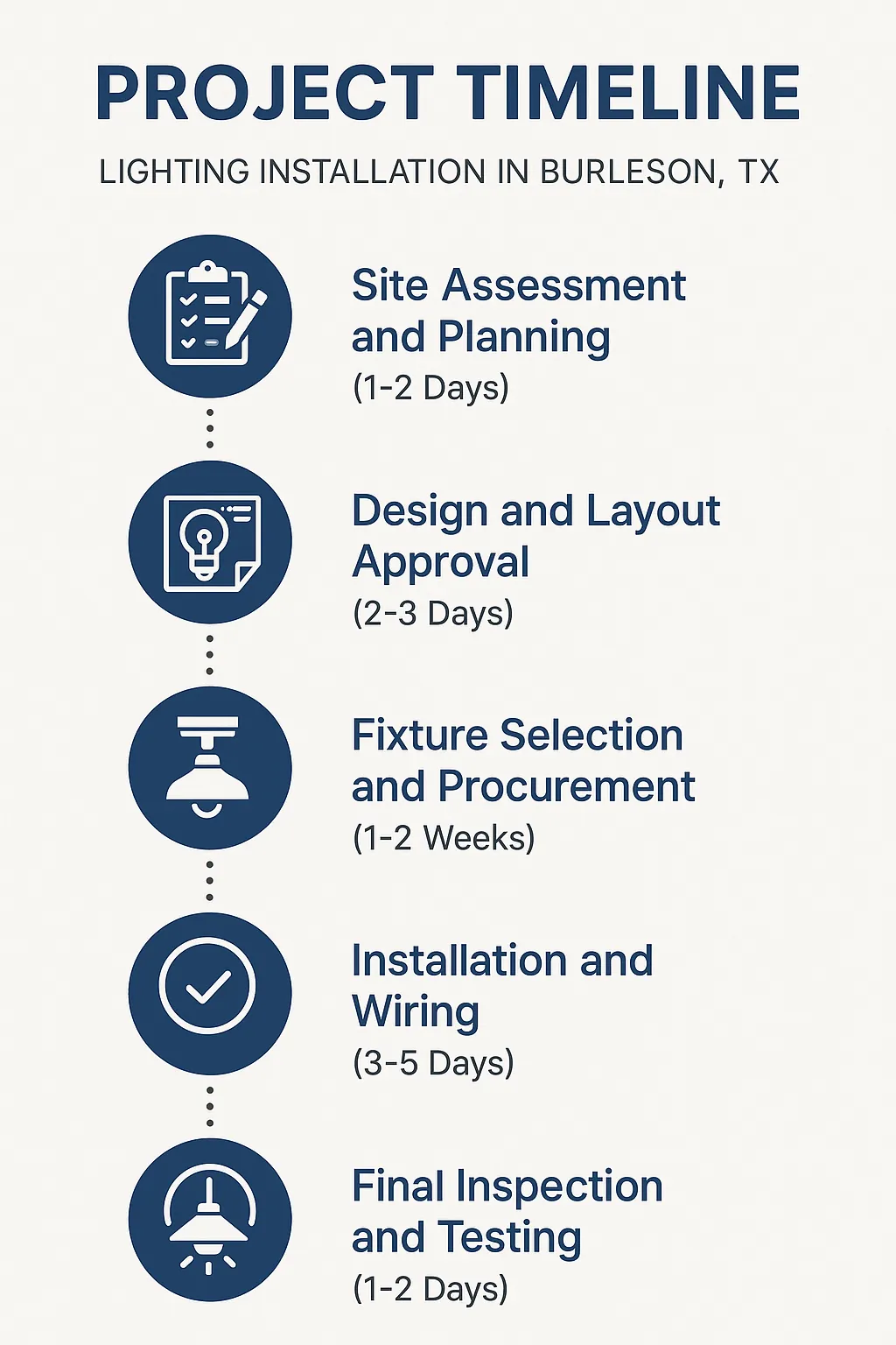 Infographic depicting a five-step project timeline for lighting installation in Burleson TX with clear visuals.