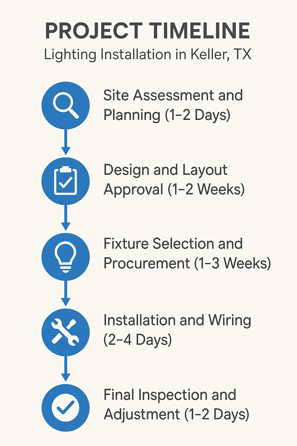 Infographic depicting five-step lighting installation timeline in Keller TX: planning, approval, selection, installation, inspection.