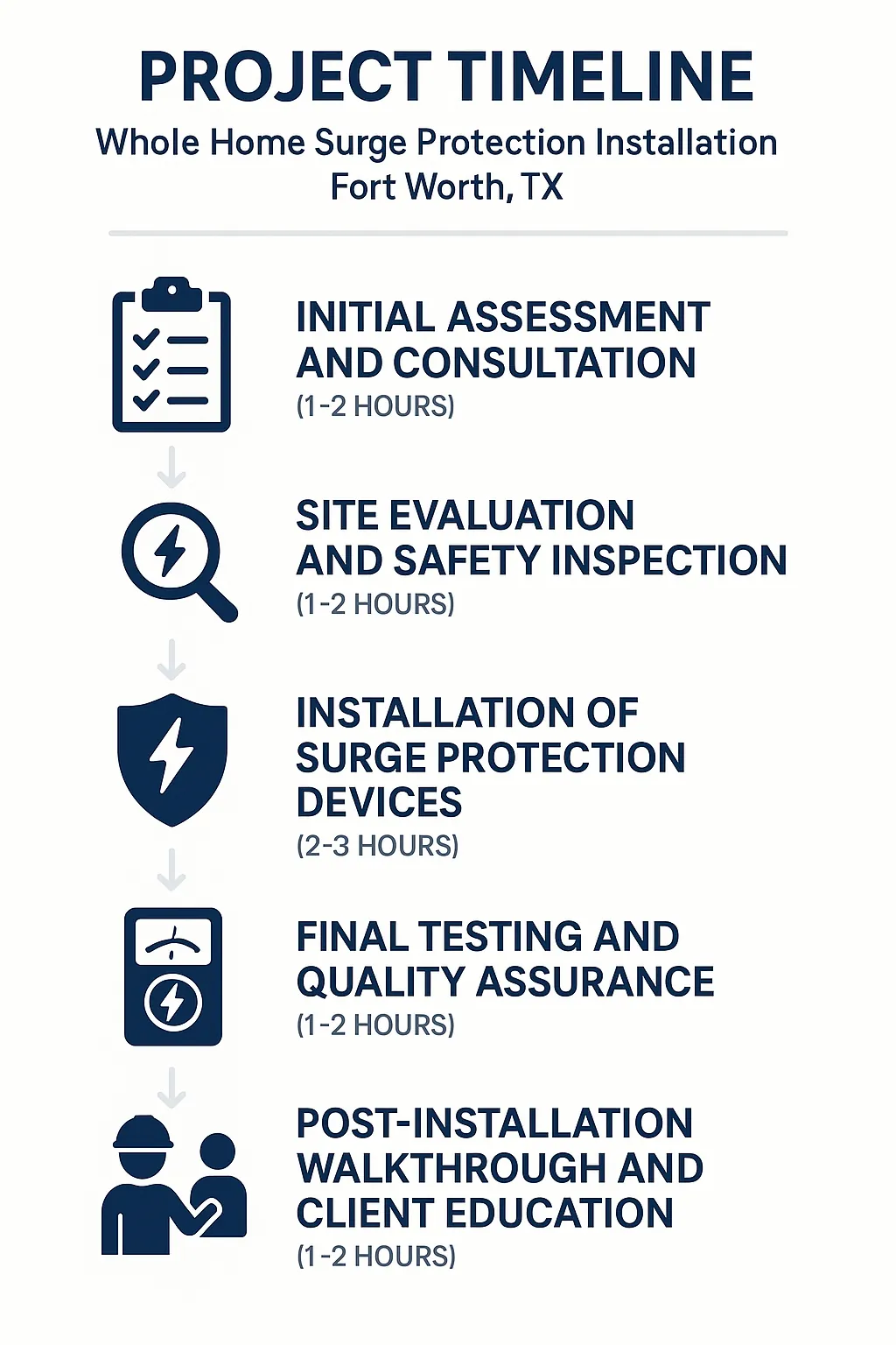 Infographic depicting a five-step timeline for Whole Home Surge Protection Installation in Fort Worth TX.