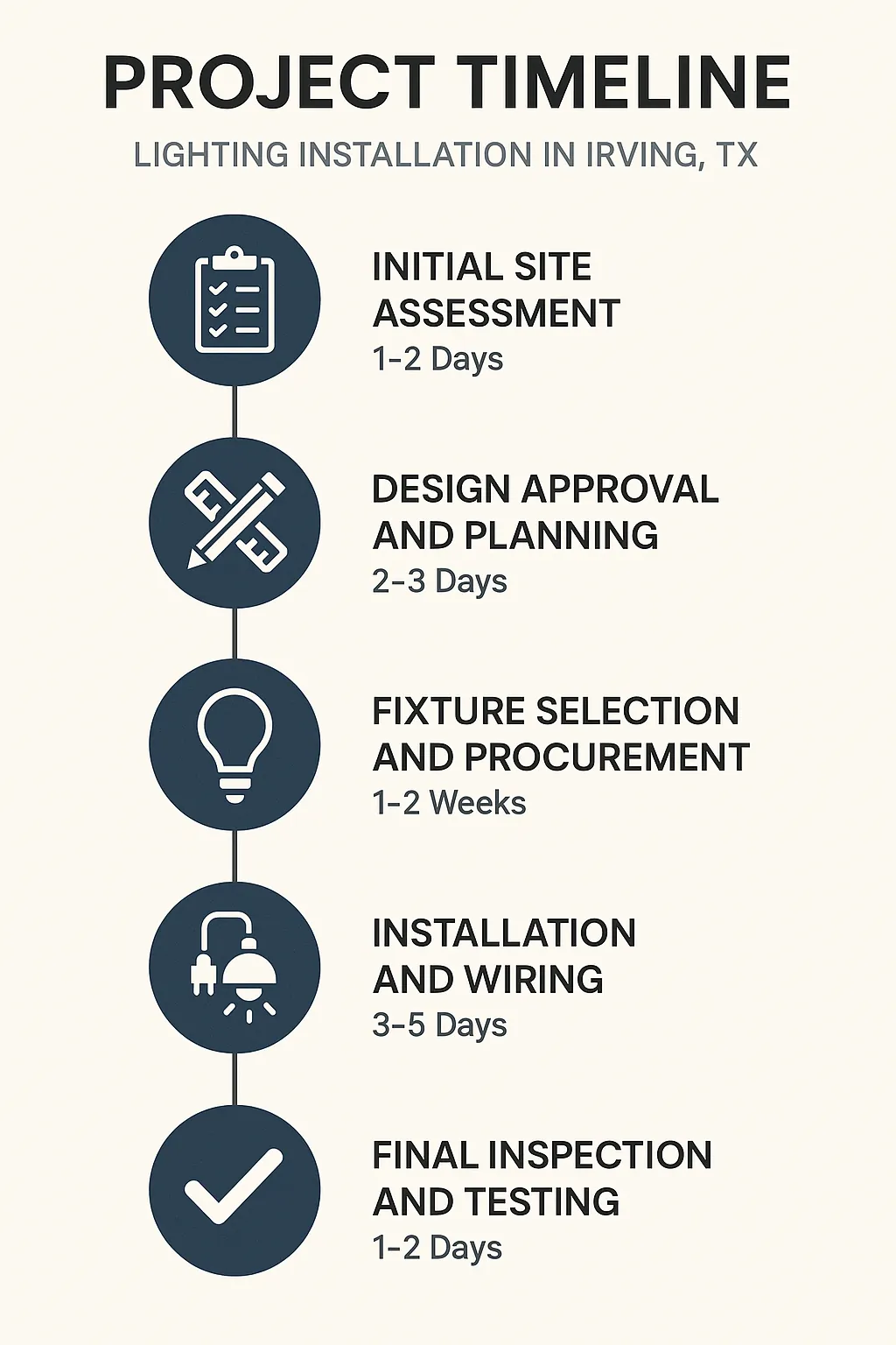 Infographic depicting a five-step project timeline for lighting installation in Irving TX with clear professional design.