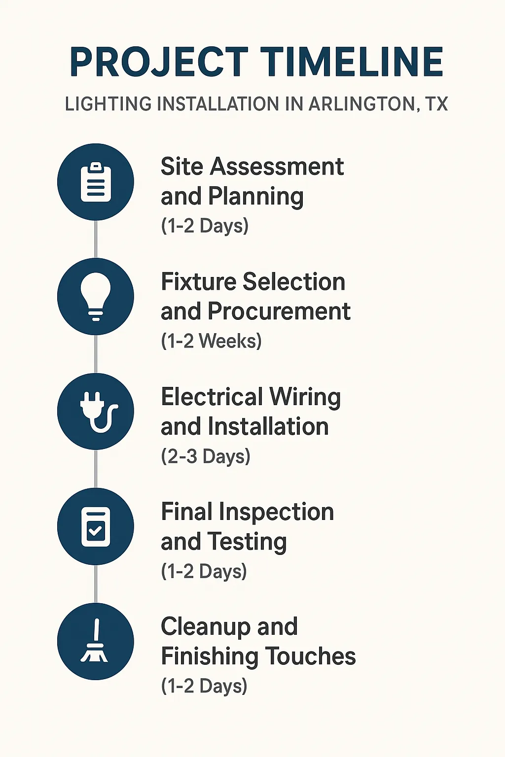 Infographic illustrating a five-step project timeline for lighting installation in Arlington TX with concise text.