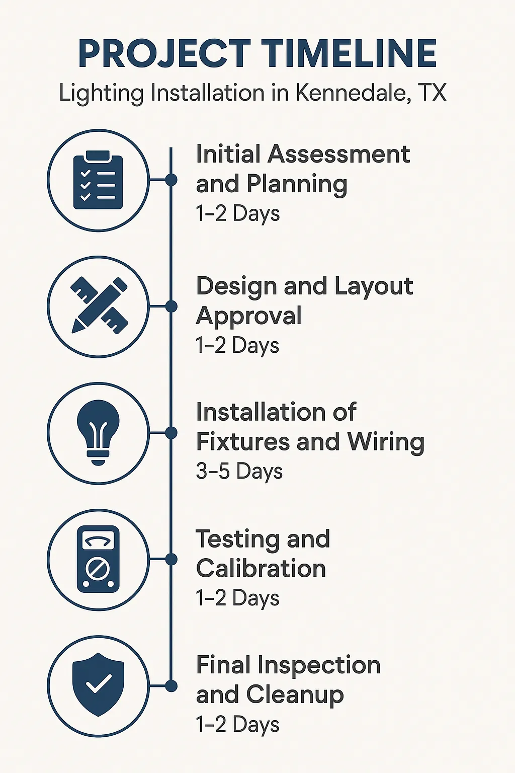 Infographic depicting five-step project timeline for lighting installation in Kennedale TX showcasing each phase visually.